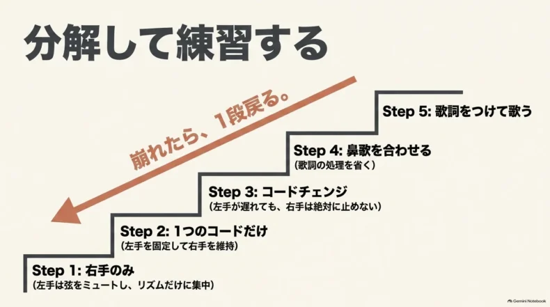 右手だけ、1コード、コードチェンジ、鼻歌、歌詞付きの順に要素を増やして練習する5段階
