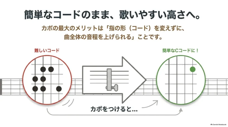 難しいコードからカポを使って簡単なCコードへ変え、コードの形を変えずに曲全体の音程を上げる仕組み