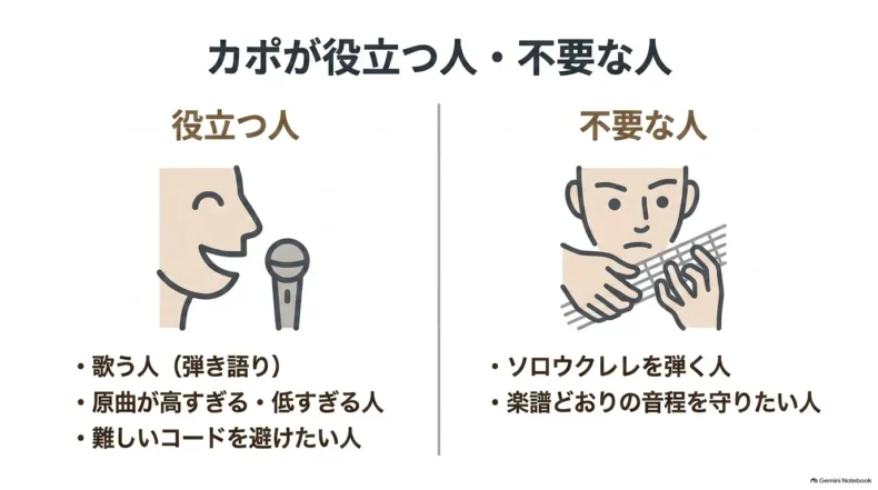 カポが役立つ人は弾き語りやキー調整、難しいコードを避けたい人で、不要な人はソロ演奏や譜面どおりに弾く人
