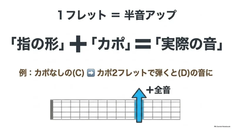 1フレットで半音上がり、指の形とカポ位置を組み合わせて実際に鳴る音が決まることを示した説明