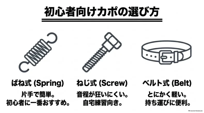 初心者向けカポのばね式、ねじ式、ベルト式を並べ、着脱のしやすさや音程、軽さの特徴を比較