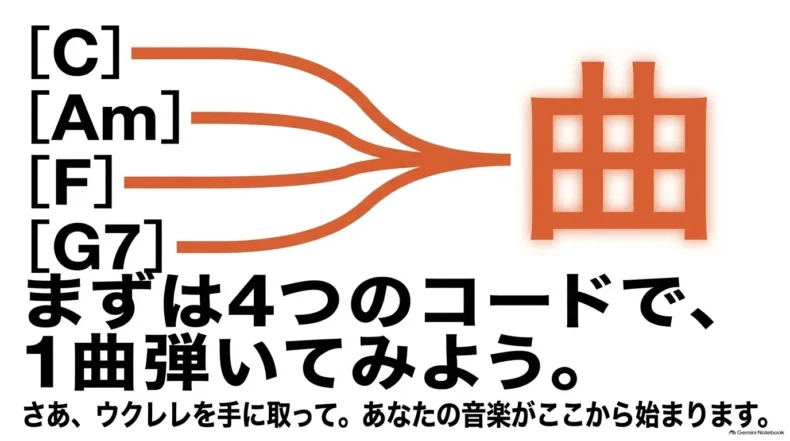C・Am・F・G7の4コードから曲へつなげ、まず1曲弾く流れを示す
