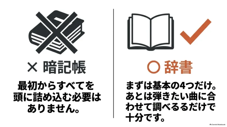 コードを暗記帳ではなく辞書として使い、基本4コードから曲に合わせて調べる考え方