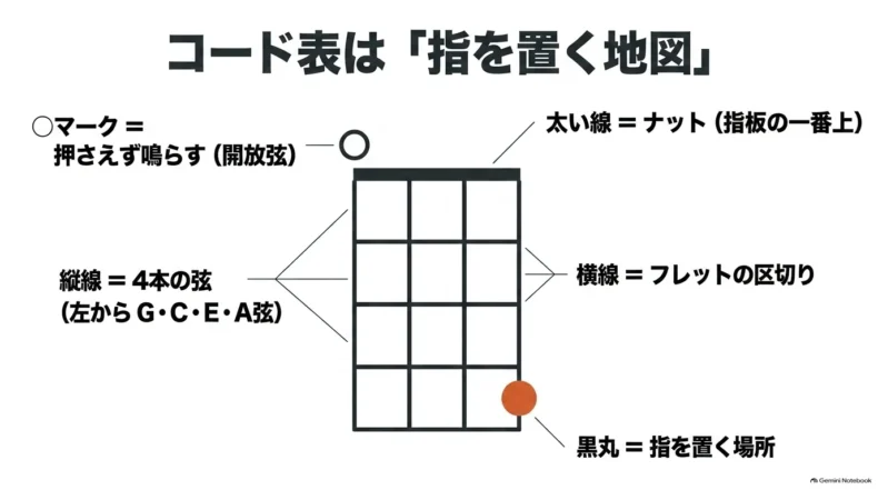 コード表の縦線はG・C・E・Aの4弦、横線はフレット、太線はナットを表す