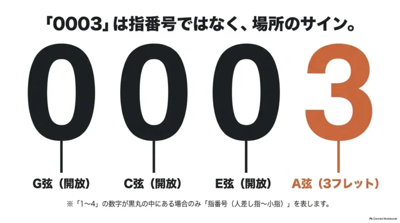 0003はG・C・E弦を開放しA弦3フレットを押さえる位置を示す表記