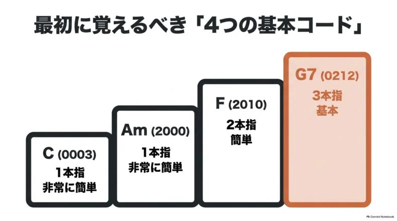 C・Am・F・G7を1本指から3本指へ段階的に覚える基本コードの難易度