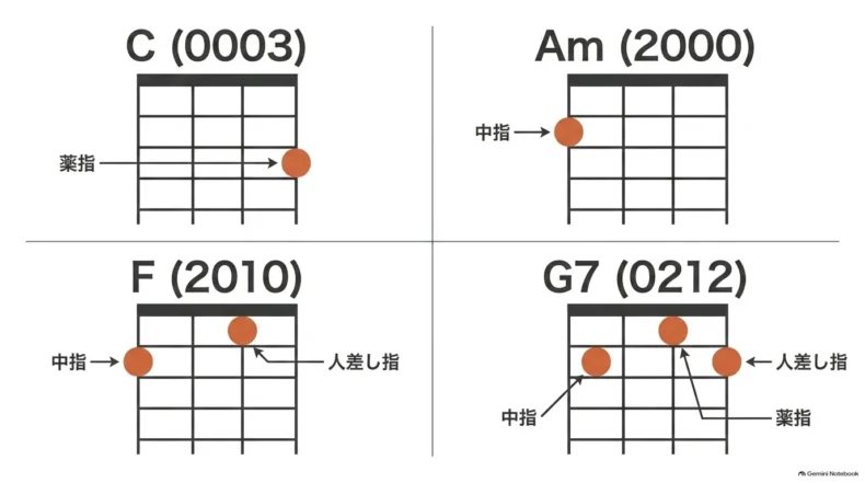 C・Am・F・G7のコードダイアグラムと薬指・中指・人差し指の押さえ方