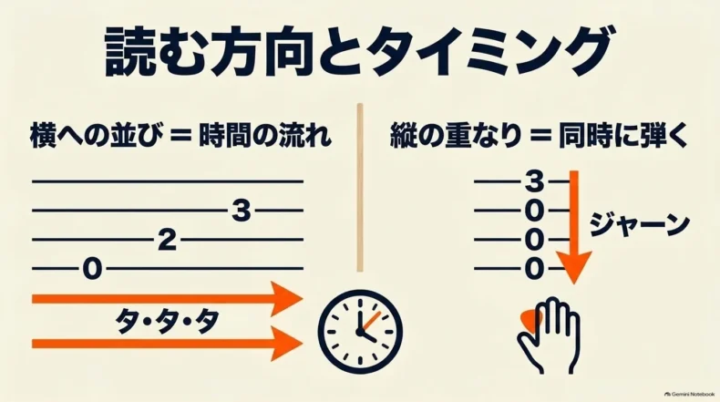 TAB譜は横方向に時間が進み、数字が縦に重なる場合は複数の弦を同時に弾くことを示した図