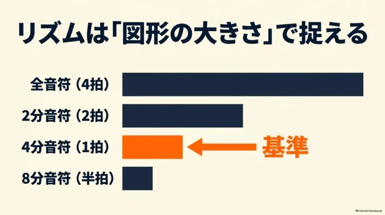4分音符を1拍の基準として、全音符4拍・2分音符2拍・8分音符半拍の長さを棒で比較した図