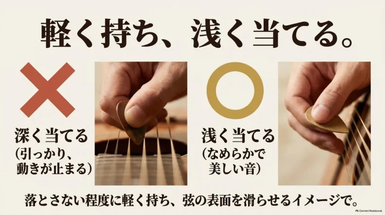 ピックを深く弦へ当てる例をバツ、軽く持って浅く弦の表面を滑らせる例を丸で比較している