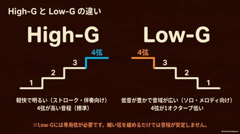 High-Gは4弦が高く軽快で明るい響き、Low-Gは4弦が1オクターブ低く低音域が広い比較