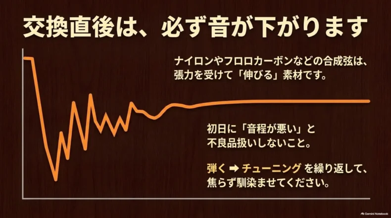 交換直後の合成弦は伸びて音程が下がるため、演奏とチューニングを繰り返して馴染ませる推移