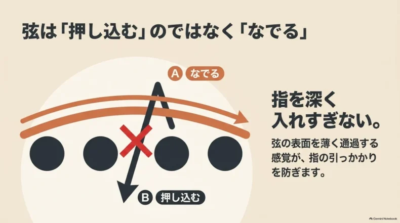 弦へ指を深く押し込まず、弦の表面を薄くなでて通過すると引っかかりを防げることを示す図