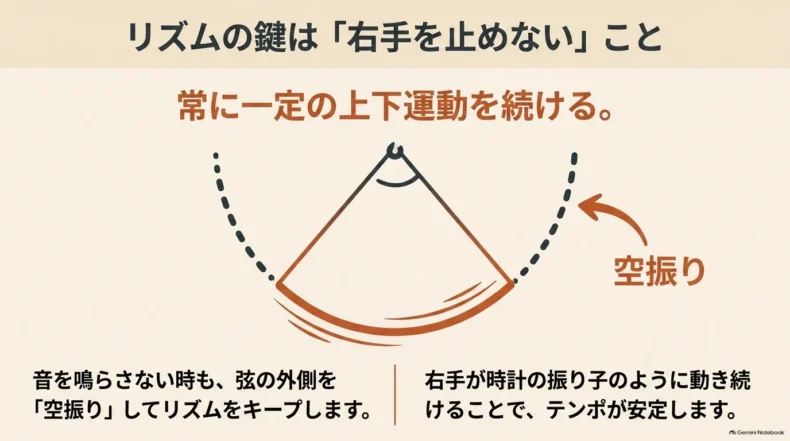 音を鳴らさないときも弦の外側を空振りし、右手を振り子のように一定の上下運動で動かし続ける図