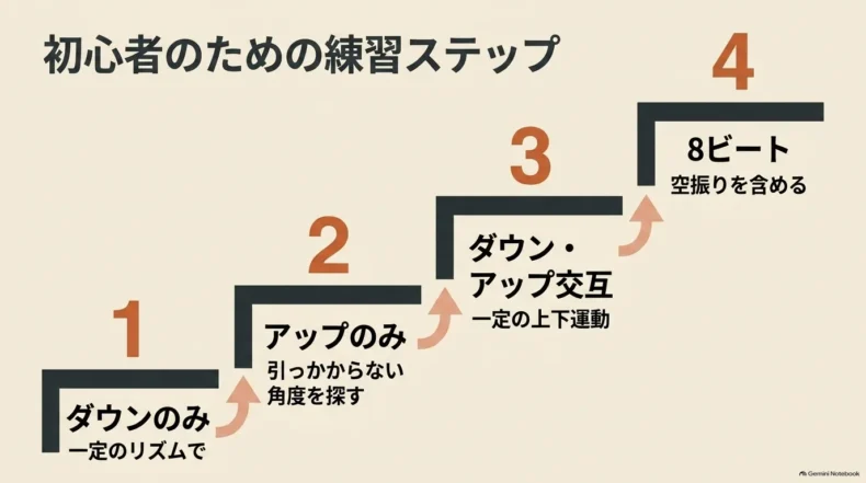 初心者がダウンのみ、アップのみ、ダウンとアップ交互、空振りを含む8ビートへ進む4段階の練習手順