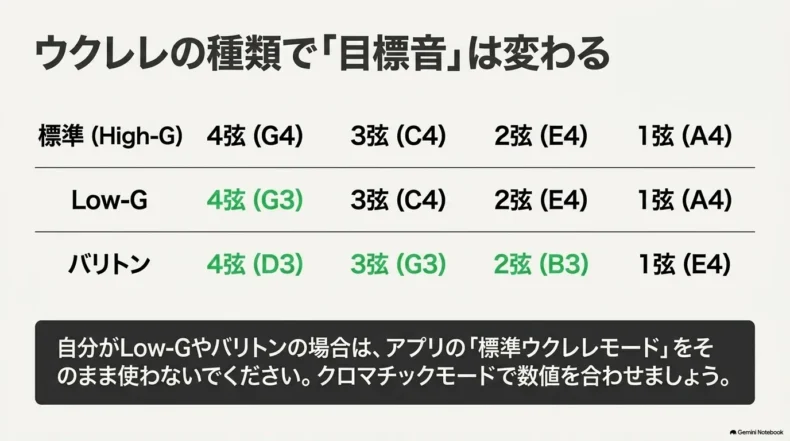 標準High-G、Low-G、バリトンで異なる4弦から1弦までの目標音と、クロマチックモード利用の案内