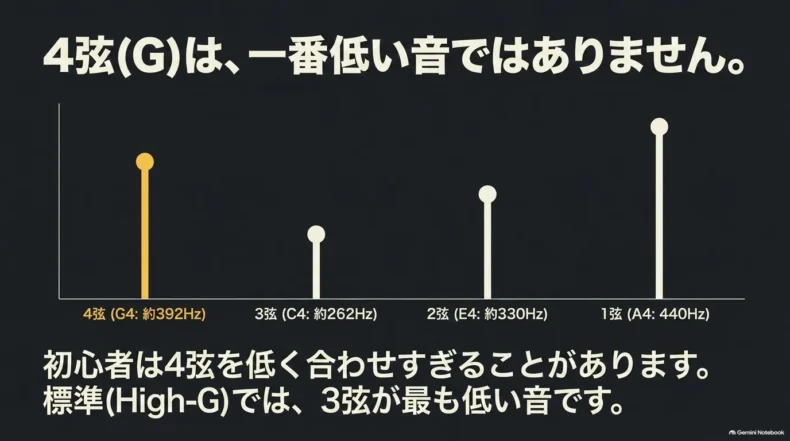 High-Gの4弦G4約392Hz、3弦C4約262Hz、2弦E4約330Hz、1弦A4 440Hzの高さを比較