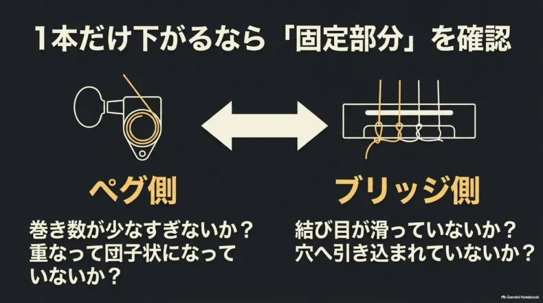 1本だけ音が下がる場合に、ペグ側の巻き数や重なりとブリッジ側の結び目や引き込みを確認する説明