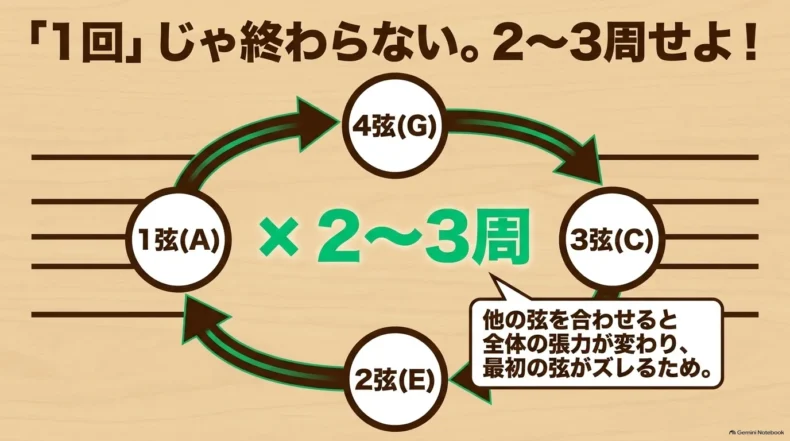 4弦G、3弦C、2弦E、1弦Aを順に回り、全体の張力変化を考えて2~3巡調整する流れ