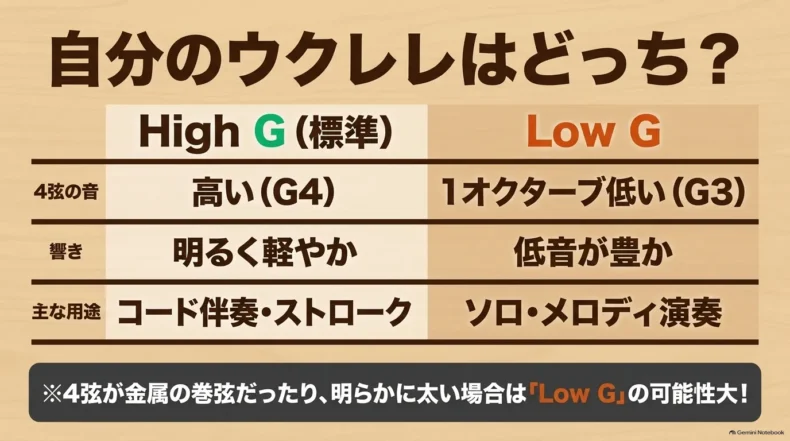 High Gは4弦G4で明るく軽やか、Low Gは1オクターブ低いG3で低音が豊かという違いを比較