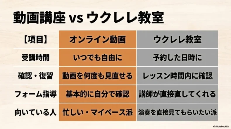 ウクレレ講座を選ぶ際に基礎内容、手元映像と説明、使用楽器を確認する3つのポイント