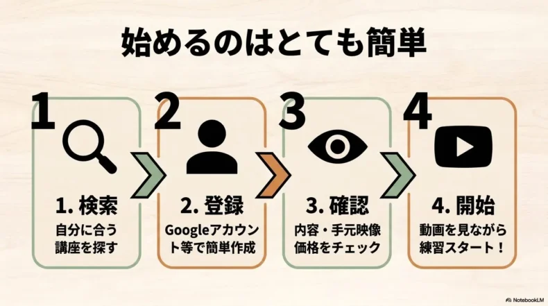 ウクレレ講座の検索、アカウント登録、内容と価格の確認、動画学習開始までの4ステップ