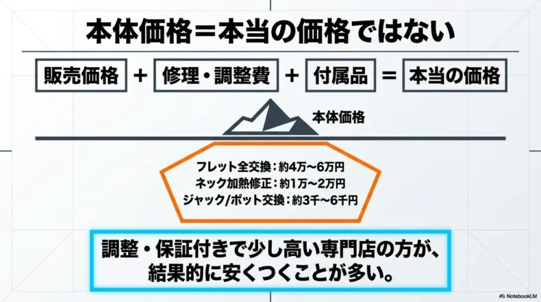 販売価格に修理調整費と付属品代を加えて中古ベースの本当の価格を比較する考え方