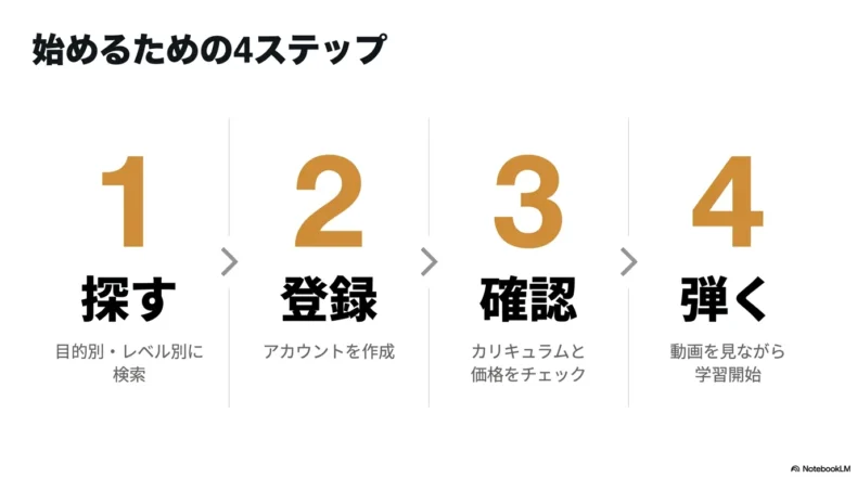 バイオリン講座を探す、登録する、内容と価格を確認する、動画で弾くという4ステップ
