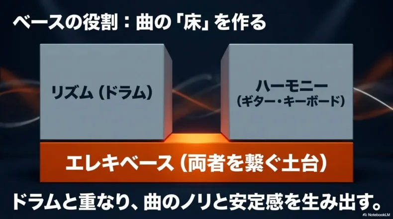 バンドで低音とリズムを支えるエレキベースの役割