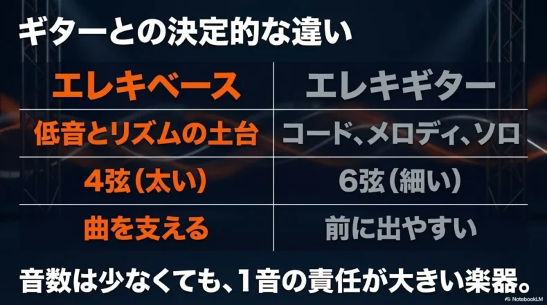 エレキベースとエレキギターの違い
