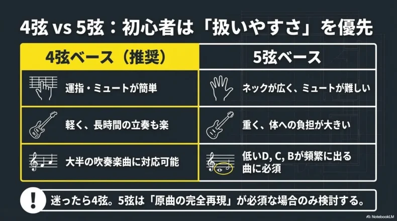 4弦ベースと5弦ベースを、運指・重量・対応音域で比較した初心者向け選択表