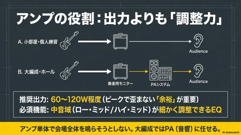 個人練習ではアンプ、大編成では奏者用モニターとPAを使う接続方法と推奨出力