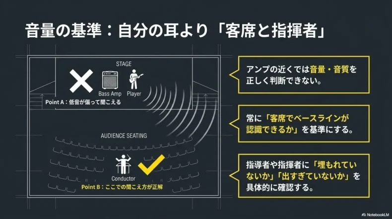 アンプの近くではなく客席と指揮者の位置でベースラインの音量と音質を確認する基準