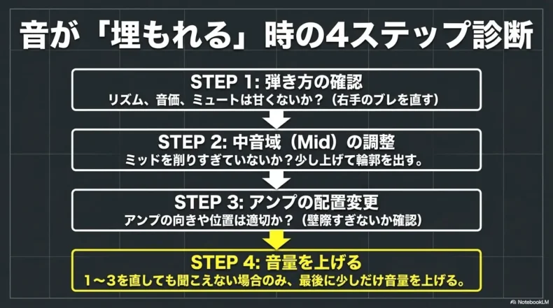ベースが埋もれる時に弾き方、中音域、アンプ配置、音量の順で見直す4ステップ
