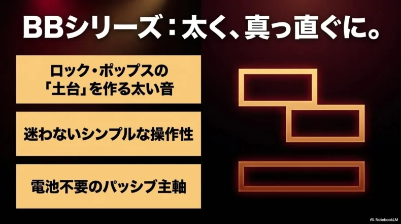 BBシリーズの特徴として太い音、シンプルな操作性、電池不要のパッシブ設計を示す図