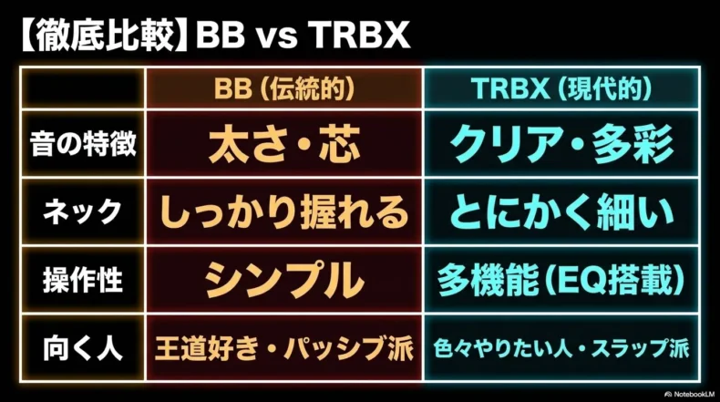 BBとTRBXの音、ネック、操作性、向いている人の違いを整理した比較表