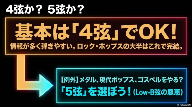 基本は4弦、メタルや現代ポップス、ゴスペルで低音が必要なら5弦を選ぶ判断図
