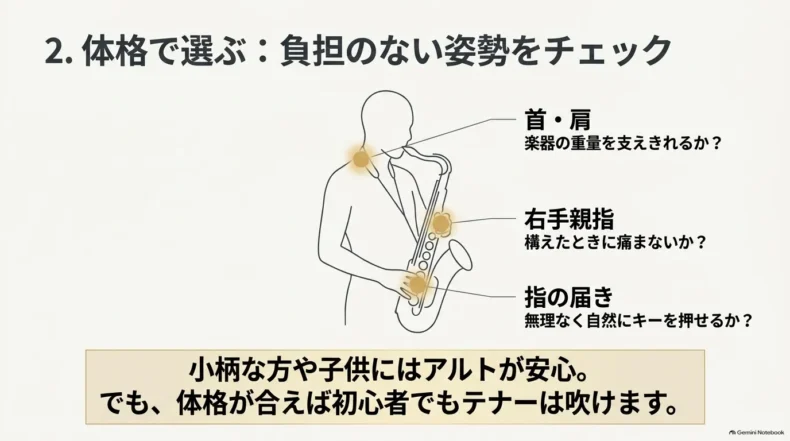 サックスを構えた姿勢で首や肩、右手親指、指の届きを確認するポイントを示した図