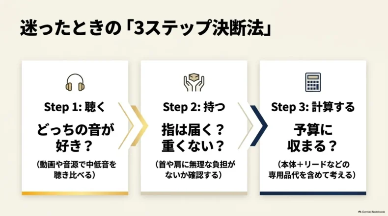 音を聴く、実際に持つ、予算を計算するというサックス選びの3ステップを示した図