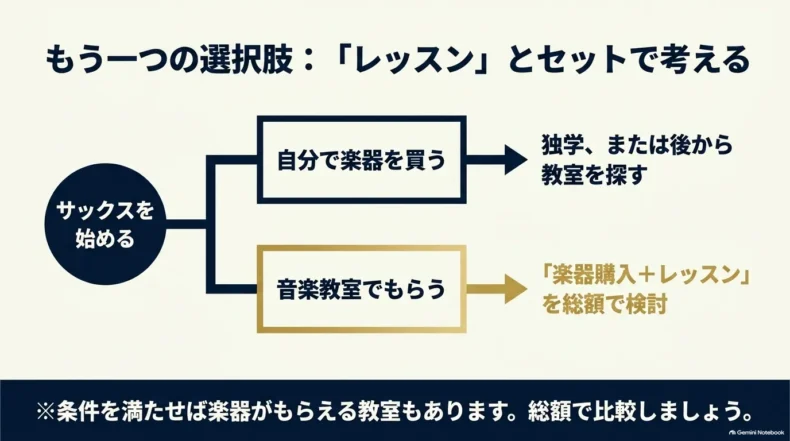 サックスを自分で購入する方法と、音楽教室で楽器とレッスンをまとめて検討する方法の比較