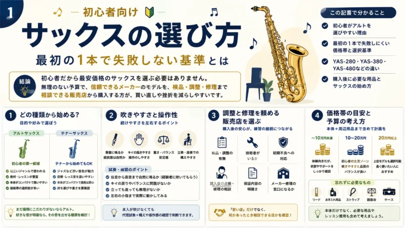 初心者が選びやすいアルトを中心に、ソプラノ、テナー、バリトンの特徴と選び方を比較した図解