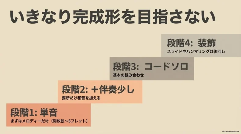 単音メロディー、少数の伴奏、コードソロ、装飾へ順番に進むソロウクレレの4段階