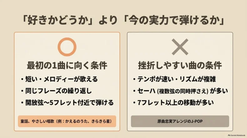 最初の1曲に向く短く歌える低フレット中心の曲と、挫折しやすい複雑な曲の条件比較