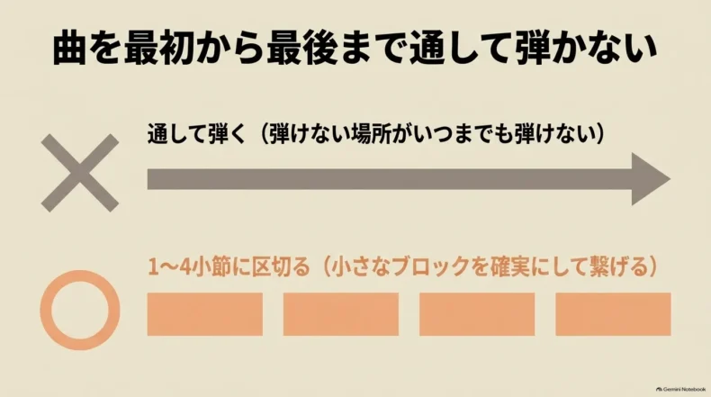 曲全体を通して弾くのではなく、1~4小節の小さな区間に分けて確実につなぐ練習法