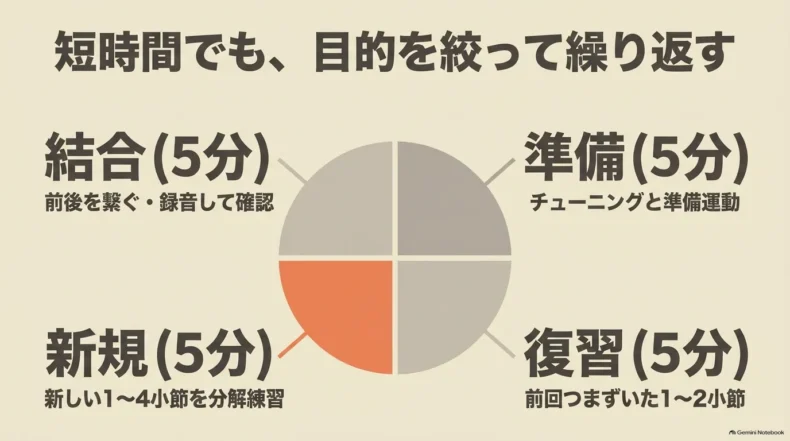 準備、復習、新しい小節の練習、前後の結合を短時間ずつ繰り返す練習時間の配分例