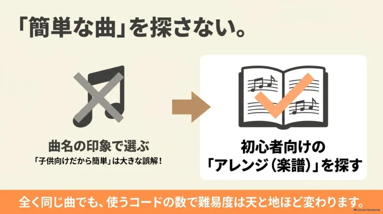曲名の印象ではなく初心者向けアレンジ楽譜を探し、使用コード数で難易度が変わることを示す