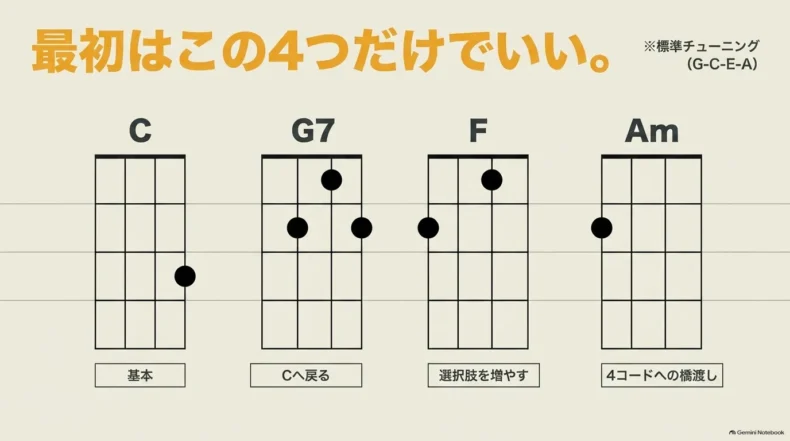 標準チューニングGCEAで使うC・G7・F・Amの4コードと、それぞれの押さえる位置