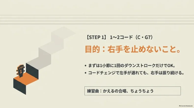 1〜2コードの練習で、左手が遅れても右手を止めず一小節に一回ダウンする手順