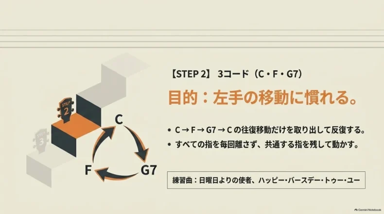 C・F・G7の3コードを往復し、共通する指を残しながら左手の移動に慣れる練習方法