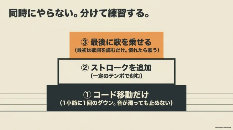 コード移動だけ、一定テンポのストローク、最後に歌を乗せるという3段階の練習手順